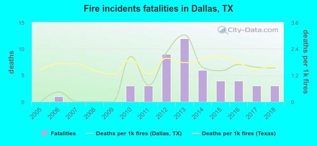 Fire incidents fatalities in Dallas, TX