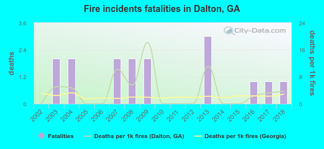 Fire incidents fatalities in Dalton, GA