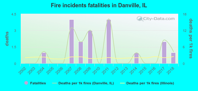 Fire incidents fatalities in Danville, IL