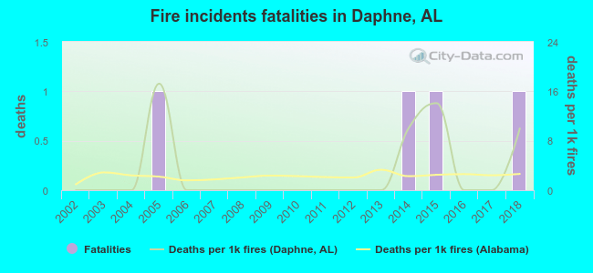 Fire incidents fatalities in Daphne, AL