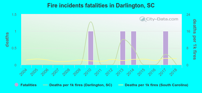 Fire incidents fatalities in Darlington, SC