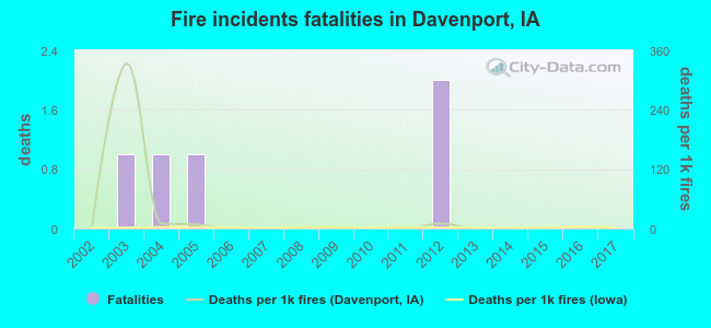 Fire incidents fatalities in Davenport, IA