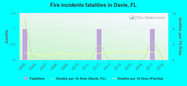 Fire incidents fatalities in Davie, FL