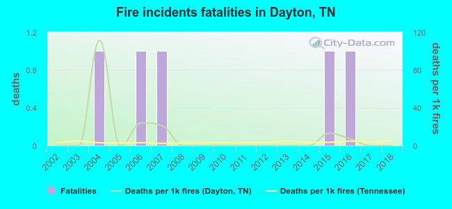 Fire incidents fatalities in Dayton, TN