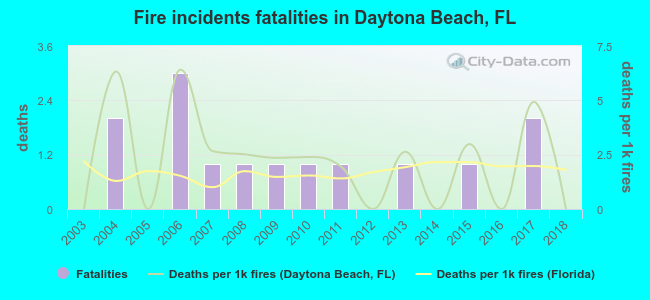 Fire incidents fatalities in Daytona Beach, FL