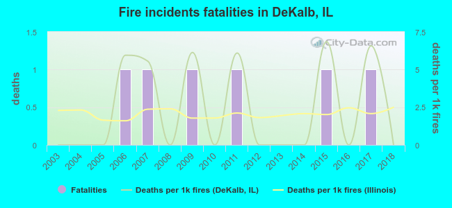 Fire incidents fatalities in DeKalb, IL