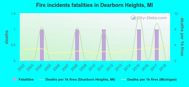Fire incidents fatalities in Dearborn Heights, MI