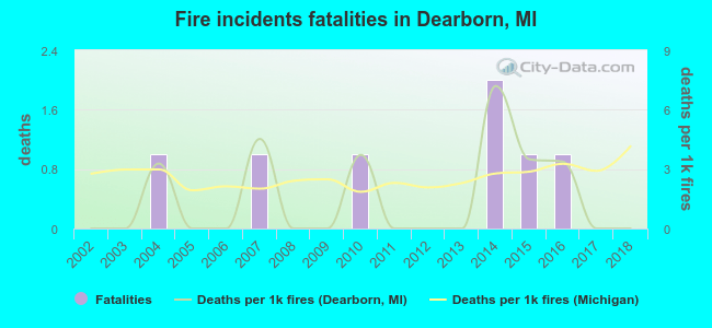 Fire incidents fatalities in Dearborn, MI