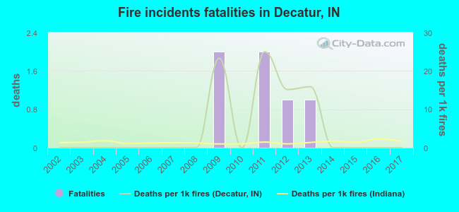 Fire incidents fatalities in Decatur, IN