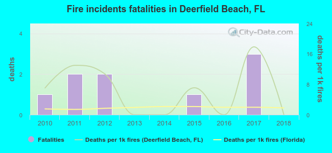 Fire incidents fatalities in Deerfield Beach, FL