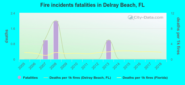 Fire incidents fatalities in Delray Beach, FL