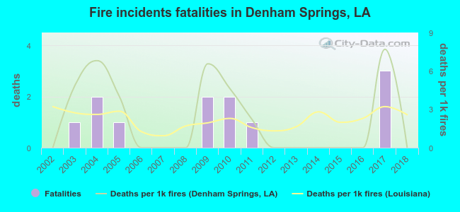 Fire incidents fatalities in Denham Springs, LA