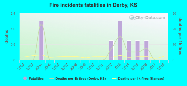 Fire incidents fatalities in Derby, KS
