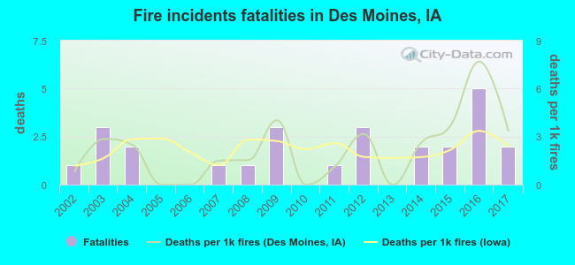 Fire incidents fatalities in Des Moines, IA