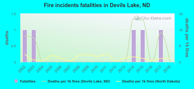 Fire incidents fatalities in Devils Lake, ND