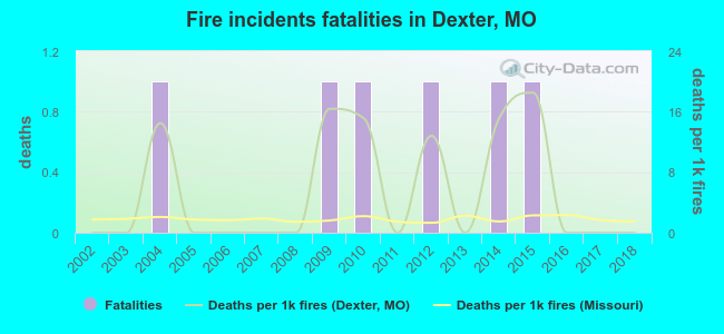 Fire incidents fatalities in Dexter, MO