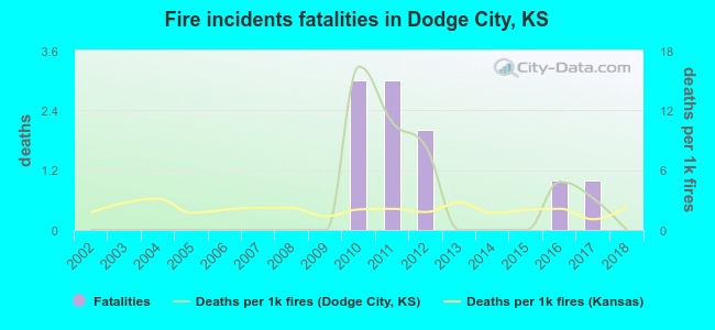 Fire incidents fatalities in Dodge City, KS