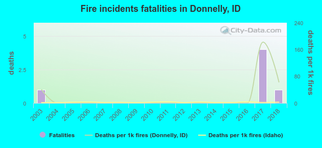 Fire incidents fatalities in Donnelly, ID