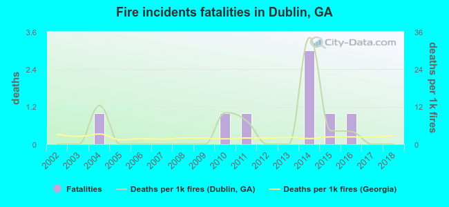 Fire incidents fatalities in Dublin, GA