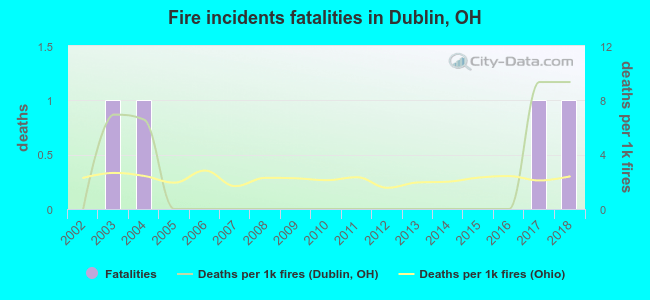 Fire incidents fatalities in Dublin, OH