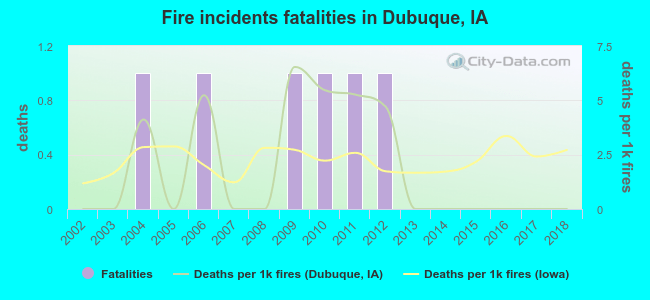 Fire incidents fatalities in Dubuque, IA