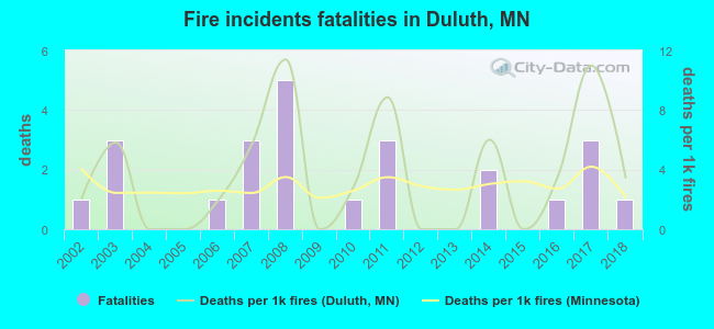 Fire incidents fatalities in Duluth, MN