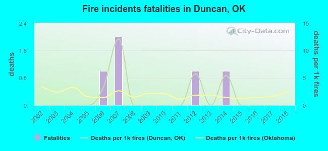 Fire incidents fatalities in Duncan, OK
