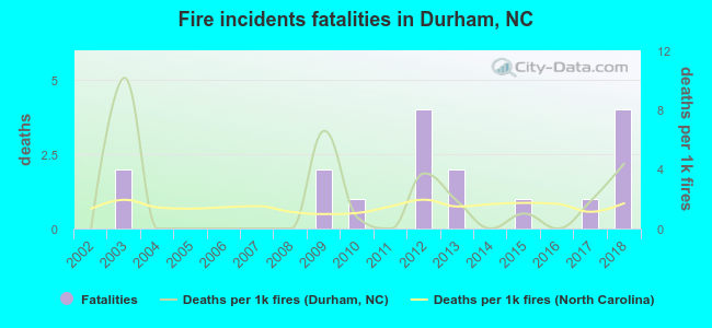 Fire incidents fatalities in Durham, NC
