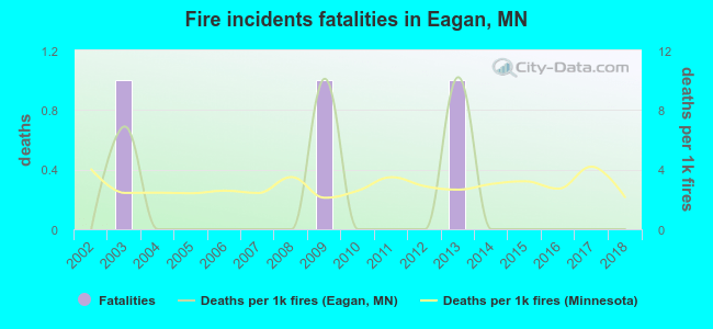 Fire incidents fatalities in Eagan, MN