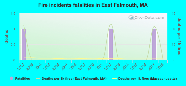 Fire incidents fatalities in East Falmouth, MA