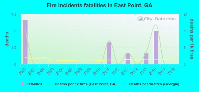 Fire incidents fatalities in East Point, GA