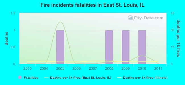 Fire incidents fatalities in East St. Louis, IL