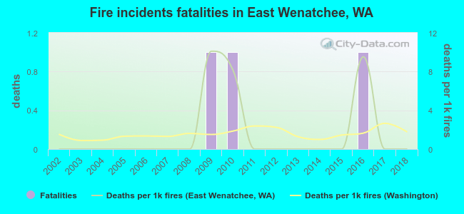 Fire incidents fatalities in East Wenatchee, WA