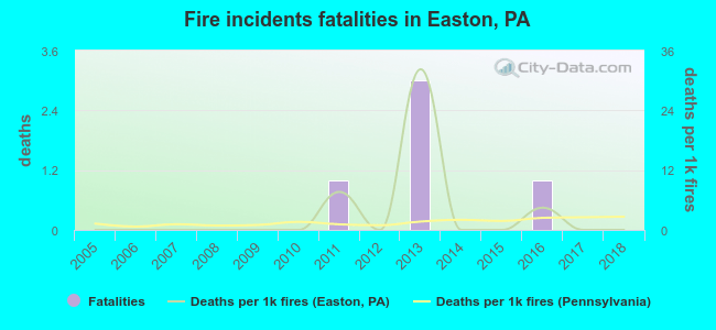 Fire incidents fatalities in Easton, PA