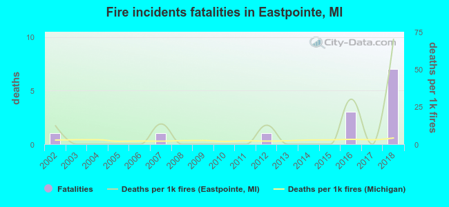 Fire incidents fatalities in Eastpointe, MI