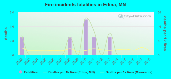 Fire incidents fatalities in Edina, MN