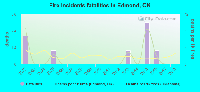 Fire incidents fatalities in Edmond, OK