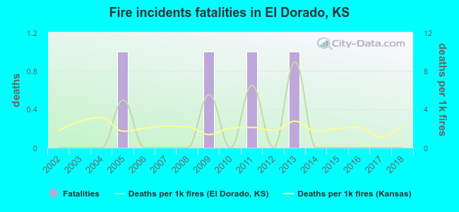 Fire incidents fatalities in El Dorado, KS