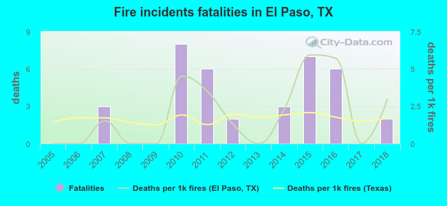 Fire incidents fatalities in El Paso, TX