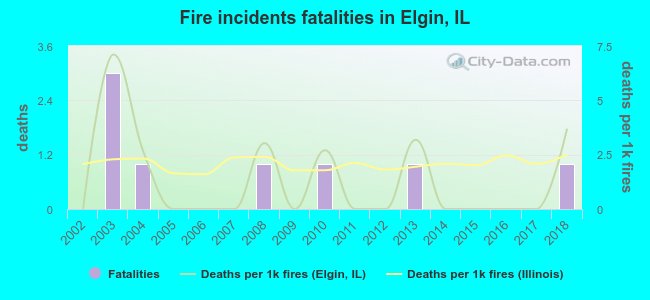 Fire incidents fatalities in Elgin, IL