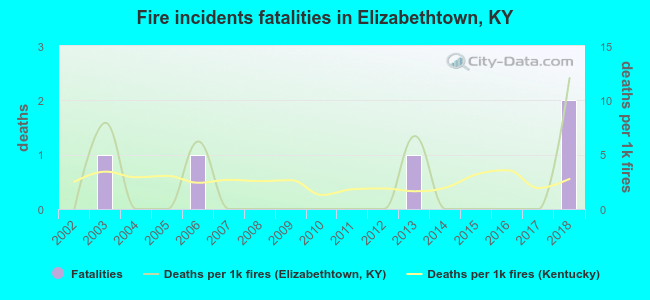Fire incidents fatalities in Elizabethtown, KY