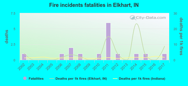 Fire incidents fatalities in Elkhart, IN