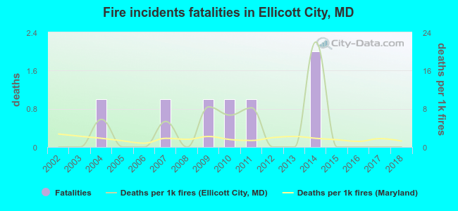 Fire incidents fatalities in Ellicott City, MD