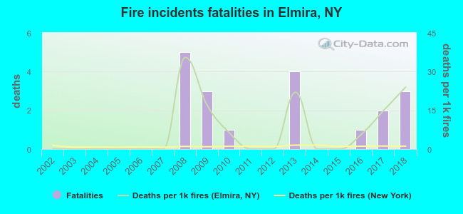 Fire incidents fatalities in Elmira, NY
