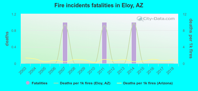 Fire incidents fatalities in Eloy, AZ
