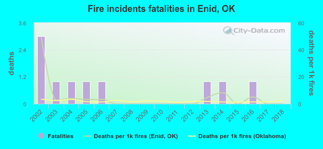 Fire incidents fatalities in Enid, OK
