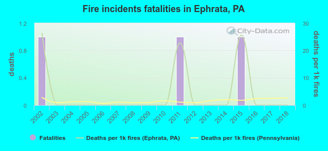 Fire incidents fatalities in Ephrata, PA