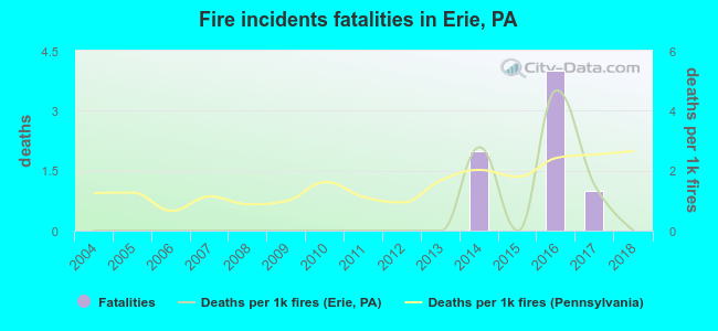 Fire incidents fatalities in Erie, PA
