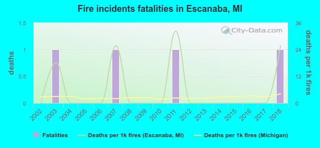 Fire incidents fatalities in Escanaba, MI