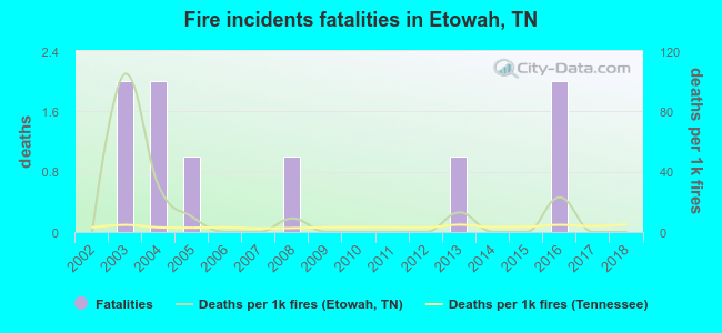 Fire incidents fatalities in Etowah, TN